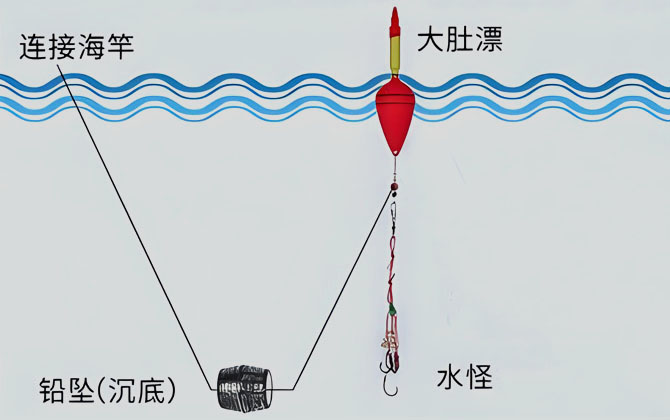 大肚漂钓组